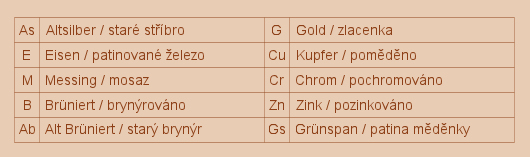 Tabulka značek povrchových úprav